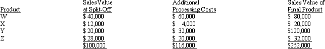 Davidian Company uses a joint process to produce products W, X, Y, and Z. Each product may be sold at its split-off point or processed further. Additional processing costs of specific products are entirely variable. Joint processing costs for a single batch of joint products are $120,000. Other relevant data are as follows:   Which products should Davidian process further?