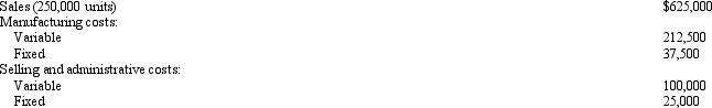 Figure 16 - 1 The Cumberland Company provides the following information: Refer to Figure 16-1. What is the contribution margin per unit for Cumberland?