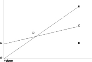 The following diagram is a cost-volume-profit graph for a manufacturing company: The formula to determine the Y-axis value ($) at point D on the graph is