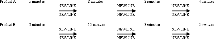 Figure 15-4 Refer to Figure 15-4. Under the features and characteristics costing method, which product would have more overhead costs allocated?