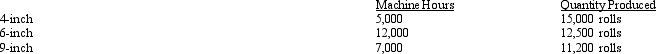 Prior to installing a JIT system, Grindstone Company used machine hours to assign maintenance costs to its three products of 4-inch, 6-inch, and 9-inch insulation. The maintenance costs totaled $432,000 per year. The machine hours used by each product and the quantity produced of each product are as follows: After installing JIT, three manufacturing cells were created and the cell workers were trained to perform maintenance. Maintenance costs for the three cells still totaled $432,000; however, these costs are now traceable to each cell. The maintenance cost per roll of 4-inch insulation before JIT is installed would be