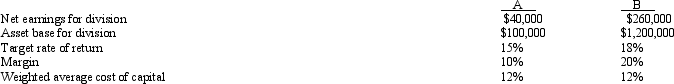 <strong>Cornwall Company has two divisions, A and</strong> A) 18% B) 40% B) Information for each division is as follows:   What is the return on investment for A? C) 20% D) 15% <div style=padding-top: 35px> 