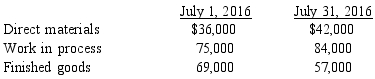 Figure 2-11 Information from the records of the Abel Corporation for July 2016 was as follows: Inventories -Refer to Figure 2-11. The conversion cost is