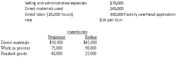 Figure 2-14 The following is the data for Lauren Enterprises: -Refer to Figure 2-14. What is the cost of goods manufactured?