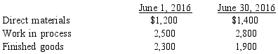 Figure 2-15 Information from the records of Chrome Ponies Enterprises for June 2016 is as follows: Inventories -Refer to Figure 2-15. Chrome Ponies Enterprises' cost of goods manufactured in June is