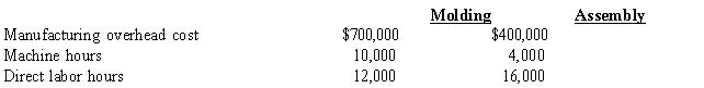 <strong>Figure 4-4 Mannitou Company made the following predictions for 2016: Job A2 (which was started and completed in June) used 3,000 direct labor hours, 2,000 machine hours, and $57,000 of prime costs. Bear Claw Industries uses a job-order costing system. The Molding Department applies overhead based on machine hours, while the Assembly Department applies overhead based on direct labor hours. The company made the following estimates at the beginning of the current year: The following information was available for Job No. 7-29, which was started and completed during August: The predetermined overhead rate for the molding department is</strong> A) $100. B) $83. C) $70. D) $50.