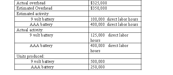 <strong>Figure 4-5 The Brookstone Company produces 9 volt batteries and AAA batteries. The Brookstone Company uses a plantwide rate to apply overhead based on direct labor hours. The following data is given: Refer to Figure 4-5. What is the predetermined overhead rate? (round to 2 decimal places)</strong> A) $0.62 B) $0.65 C) $0.67 D) $0.70