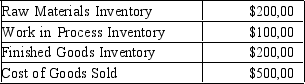 <strong>Figure 4-5 The Brookstone Company produces 9 volt batteries and AAA batteries. The Brookstone Company uses a plantwide rate to apply overhead based on direct labor hours. The following data is given: Refer to Figure 4-5. If the accounts had the following balances, how much will cost of goods sold be adjusted? </strong> A) debit $12,500 B) debit $21,250 C) credit $26,562.50 D) none of these