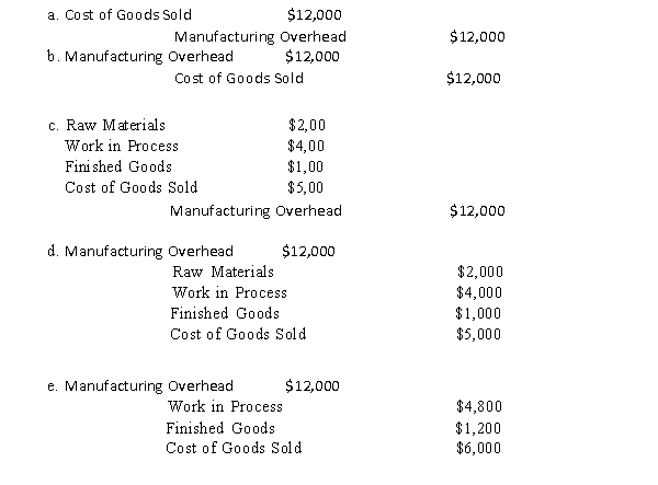 Figure 4-7 The Cherokee Company uses a predetermined overhead rate. The following accounts have these unadjusted balances: Raw Materials $20,000 Work in Process $40,000 Finished Goods $10,000 Cost of Goods Sold $50,000 -Refer to Figure 4-7. If overhead is underapplied by $12,000 and considered immaterial, the journal entry would be