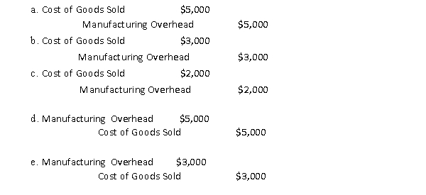 Figure 4-7 The Cherokee Company uses a predetermined overhead rate. The following accounts have these unadjusted balances: Raw Materials $20,000 Work in Process $40,000 Finished Goods $10,000 Cost of Goods Sold $50,000 -Thaisom Company applies manufacturing overhead. At the end of the year the following data were available: What is the journal entry if the amount of under- or over-applied overhead is considered small?