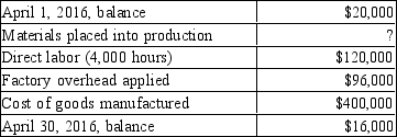 Sound of Thunder Company has a job costing system. The following items appeared in the Work-in-Process account during April 2016: Sound of Thunder applies overhead to production on the basis of direct labor hours. Job XX, the only job in process on April 30, has been charged $10,600 materials cost and has 100 labor hours of direct labor time assigned to it. Required: a. Determine the predetermined factory overhead rate for Sound of Thunder Company. b. Determine the amounts of materials, direct labor, and factory overhead included in the April 30, 2016, work in process. c. Determine the amount of materials placed into production during April 2016.