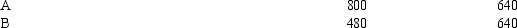 A company incurred $40,000 of common fixed costs and $60,000 of common variable costs. These costs are to be allocated to Departments A and B. Data on capacity provided and capacity used are as follows: Capacity Provided Capacity Used Department in Hours in Hours Assume that common fixed costs are to be allocated to Departments A and B on the basis of capacity provided and that common variable costs are to be allocated to Departments A and B on the basis of capacity used. The fixed and variable costs allocated to Department A are Fixed Variable