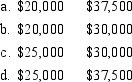 A company incurred $40,000 of common fixed costs and $60,000 of common variable costs. These costs are to be allocated to Departments A and B. Data on capacity provided and capacity used are as follows: Capacity Provided Capacity Used Department in Hours in Hours Assume that common fixed costs are to be allocated to Departments A and B on the basis of capacity provided and that common variable costs are to be allocated to Departments A and B on the basis of capacity used. The fixed and variable costs allocated to Department A are Fixed Variable