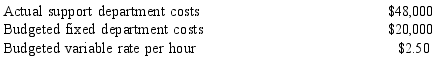 Andover, Inc., has two producing departments. Each producing department is held responsible for a share of the costs of a support department. Actual and budgeted data are as follows: Support department hours used: Support department costs: Normal support department usage is 8,000 hours each for Department X and Department Y. Assuming the direct method is used and the purpose is performance evaluation, support department costs allocated to Department X are