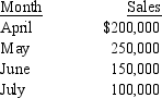 <strong>The following forecasted sales pertain to Alicia Company: Finished goods inventory as of March 31 4,000 units The company has a selling price of $20 per unit and expects to maintain ending inventories equal to 20 percent of the next month's sales. How many units are expected to be produced in April?</strong> A) 8,500 units B) 12,500 units C) 14,500 units D) 10,500 units