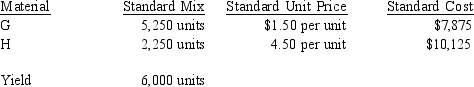 The San Jose Corporation uses two materials in the production of its product. The materials, G and H, have the following standards: During June, the following actual production information was provided: Material Actual Mix G 45,000 units H 30,000 units Yield 54,000 units What is the materials mix variance?
