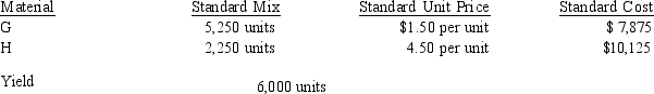 The San Jose Corporation uses two materials in the production of its product. The materials, G and H, have the following standards: During June, the following actual production information was provided: Material Actual Mix G 45,000 units H 30,000 units Yield 54,000 units What is the materials yield variance?