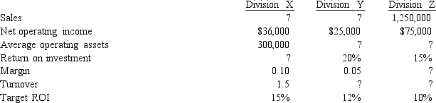 <strong>The following information pertains to the three divisions of Merrymount Company: What is the turnover for Division Z?</strong> A) 1.500 B) 0.150 C) 6.670 D) 2.500