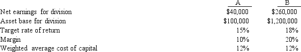 <strong>Cornwall Company has two divisions, A and B. Information for each division is as follows: What is the total sales amount for B?</strong> A) $666,667 B) $800,000 C) $1,300,000 D) $1,200,000