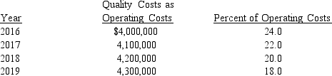 Maroone Corporation reported the following operating costs and environmental quality costs for the past four years. Assume that all environmental quality costs are variable and that all changes in the quality cost ratios are due to an environmental cost reduction program. What is the change in environmental costs from 2017 to 2018?