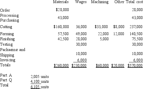 <strong>Figure 15 - 3 Based on the following information: Refer to Figure 15-3. What is the product cost based on total average cost? (Round to nearest cent.)</strong> A) $54.05 B) $42.59 C) $48.32 D) $93.37