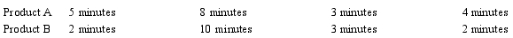 Figure 15-4 -Refer to Figure 15-4. If the materials costs for both products are $75 per unit produced, and conversion costs are $120 per hour, what is the unit cost of Product B under the features and approach costing method?