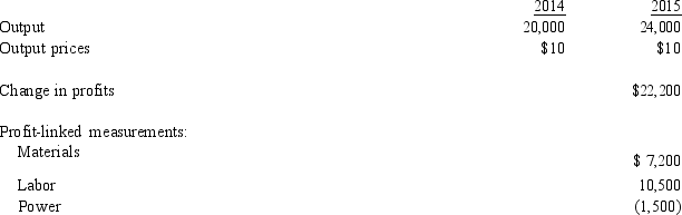 At the end of 2014, Cardigan Corporation implemented a new labor process and redesigned its product with the expectation that input usage efficiency would increase. Now, at the end of 2015, the president of the company wants an assessment of the changes on the company's productivity. The data needed for the assessment are as follows: What is the price-recovery component?