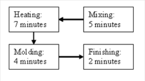 Salvavidas Incorporated has the following departmental structure for producing its products: A consultant designed a cellular manufacturing structure for the same product: The times given represent the time required to process one unit of product. Required: a. Calculate the time required to produce a batch of 10 units using a batch processing departmental structure. b. Calculate the time required to produce 10 units using cellular manufacturing. c. How much manufacturing time will the cellular manufacturing structure save for a batch of 10 units?