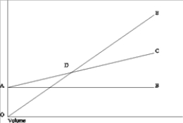 <strong>The following diagram is a cost-volume-profit graph for a manufacturing company: Select the answer that best describes the labeled item on the diagram.</strong> A) Area CDE represents the area of net loss. B) Line AC graphs total fixed costs. C) Point D represents the point at which the contribution margin per unit increases. D) Line AC graphs total costs.