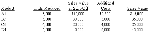 Cellestial Manufacturing Company produces Products A1, B2, C3, and D4 through a joint process. The joint costs amount to $200,000. If Processed Further If Product B2 is processed further, profits will