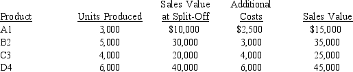 Cellestial Manufacturing Company produces Products A1, B2, C3, and D4 through a joint process. The joint costs amount to $200,000. If Processed Further If Product B2 is processed further, profits will