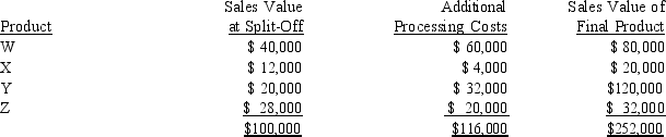 Davidian Company uses a joint process to produce products W, X, Y, and Z. Each product may be sold at its split- off point or processed further. Additional processing costs of specific products are entirely variable. Joint processing costs for a single batch of joint products are $120,000. Other relevant data are as follows: Processing Y further will cause profits to