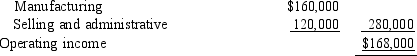 Campbell Company has an annual capacity of 18,000 units. Budgeted operating results for 2016 are as follows: Fixed costs: A foreign wholesaler wants to buy 1,000 units at a price of $40 per unit. All fixed costs would remain within the relevant range. Variable selling costs on the special order would be the same as variable selling costs for regular orders. Required: a. Determine the effect on operating income if the company produces the special order. b. Should the company produce the special order? c. Determine operating income if the customer had wanted a special order of 3,000 units and the company produced the special order. d. Should the company produce the 3,000-unit special order? e. Discuss any nonquantitative factors the company might want to consider when making the decision.