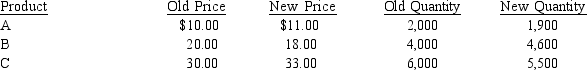 <strong>The following information pertains to three different products being sold by Modular Company: Which products have an inelastic demand curve?</strong> A) Product C B) Product B C) Product A D) both Product A and Product C