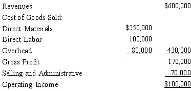 <strong>Girasol Products is thinking of expanding their product line. Their current income statement is as follows: The cost of the new product is $95 per unit made up of $50 of direct materials, $35 of direct labor and $10 of overhead per unit. What is the bid price assuming Girasol utilizes a mark-up on direct materials?</strong> A) $119 B) $133 C) $70 D) $19.77