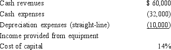 <strong>Sansariff Company invests in a new piece of equipment costing $40,000. The equipment is expected to yield the following amounts per year for the equipment's four-year useful life: What is the net present value of this investment in equipment, assuming no taxes are paid?</strong> A) $(4,480) B) $52,452 C) $41,592 D) $81,592