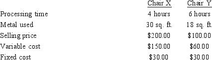 The following information is available for Woodside Furniture Company, which sells two products: There are 200 hours available in the plant and 200 square feet of metal available per operating period. The constraint equation representing processing time available is