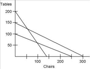 <sub>a.</sub><sub> </sub>Maximize $5T + $4C <sub>b.</sub><sub> </sub>Lumber: 5T + 2C ≤ 500 Machine hours: 2T + 3C ≤ 400 Labor hours: 4T + 2C ≤ 600 c.   d. There are three possible corner solutions:    Produce 91 chairs and 64 tables.   