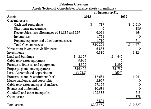 -Refer to Fabulous Creations. Which items on the company's balance sheet could be considered intangible assets? Explain the nature of each of these.