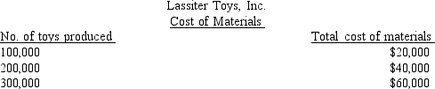 Figure 3-2. -Refer to Figure 3-2. The cost behavior of the materials cost is