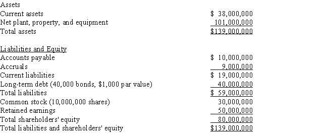 <strong>Collins Group The Collins Group, a leading producer of custom automobile accessories, has hired you to estimate the firm's weighted average cost of capital. The balance sheet and some other information are provided below. The stock is currently selling for $15.25 per share, and its noncallable $1,000 par value, 20-year, 7.25% bonds with semiannual payments are selling for $875.00. The beta is 1.25, the yield on a 6-month Treasury bill is 3.50%, and the yield on a 20-year Treasury bond is 5.50%. The required return on the stock market is 11.50%, but the market has had an average annual return of 14.50% during the past 5 years. The firm's tax rate is 40%.   Refer to the data for the Collins Group. What is the best estimate of the firm's WACC?</strong> A) 10.85% B) 11.19% C) 11.53% D) 11.88% E) 12.24% <div style=padding-top: 35px> 