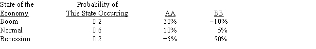 The distributions of rates of return for Companies AA and BB are given below: We can conclude from the above information that any rational, risk-averse investor would be better off adding Security AA to a well-diversified portfolio over Security BB.  <div style=padding-top: 35px> 