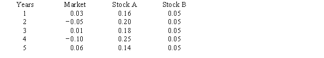 <strong>Consider the following average annual returns for Stocks A and B and the Market. Which of the possible answers best describes the historical betas for A and B?  </strong> A) b<sub>A</sub> > +1; b<sub>B</sub> = 0. B) b<sub>A</sub> = 0; b<sub>B</sub> = −1. C) b<sub>A</sub> < 0; b<sub>B</sub> = 0. D) b<sub>A</sub> < −1; b<sub>B</sub> = 1. E) b<sub>A</sub> > 0; b<sub>B</sub> = 1. <div style=padding-top: 35px> 