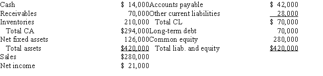 <strong>Muscarella Inc. has the following balance sheet and income statement data: The new CFO thinks that inventories are excessive and could be lowered sufficiently to cause the current ratio to equal the industry average, 2.70, without affecting either sales or net income. Assuming that inventories are sold off and not replaced to get the current ratio to the target level, and that the funds generated are used to buy back common stock at book value, by how much would the ROE change?  </strong> A) 4.28% B) 4.50% C) 4.73% D) 4.96% E) 5.21% <div style=padding-top: 35px> 