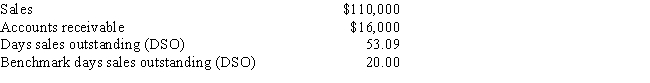 <strong>Data on Nathan Enterprises for the most recent year are shown below, along with the days sales outstanding of the firms against which it benchmarks. The firm's new CFO believes that the company could reduce its receivables enough to reduce its DSO to the benchmarks' average. If this were done, by how much would receivables decline? Use a 365-day year.  </strong> A) $8,078 B) $8,975 C) $9,973 D) $10,970 E) $12,067 <div style=padding-top: 35px> 