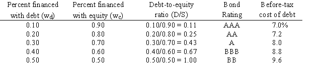 <strong>LeCompte Learning Solutions is considering making a change to its capital structure in hopes of increasing its value. The company's capital structure consists of debt and common stock. In order to estimate the cost of debt, the company has produced the following table: The company uses the CAPM to estimate its cost of common equity, r<sub>s</sub>. The risk-free rate is 5% and the market risk premium is 6%. LeCompte estimates that if it had no debt its beta would be 1.0. (Its unlevered beta, b<sub>U</sub>, equals 1.0.) The company's tax rate, T, is 40%. On the basis of this information, what is LeCompte's optimal capital structure, and what is the firm's cost of capital at this optimal capital structure?  </strong> A) w<sub>c</sub> = 0.9; w<sub>d</sub> = 0.1; WACC = 14.96% B) w<sub>c</sub> = 0.8; w<sub>d</sub> = 0.2; WACC = 10.96% C) w<sub>c</sub> = 0.7; w<sub>d</sub> = 0.3; WACC = 7.83% D) w<sub>c</sub> = 0.6; w<sub>d</sub> = 0.4; WACC = 10.15% E) w<sub>c</sub> = 0.5; w<sub>d</sub> = 0.5; WACC = 10.18% <div style=padding-top: 35px> 