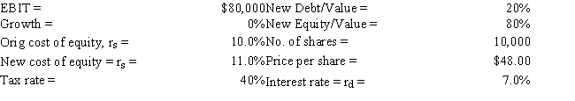 <strong>VanMannen Foundations, Inc. (VF) VanMannen Foundations, Inc. (VF) is a zero-growth company that currently has zero debt, and it has the data shown below. Now the company is considering using some debt, moving to the market value capital structure indicated below. The money raised would be used to repurchase stock. It is estimated that the increase in risk resulting from the additional leverage would cause the required rate of return on equity to rise somewhat, as indicated below.   Refer to the data for VanMannen Foundations, Inc. (VF). Now assume that VF is considering changing from its original zero debt capital structure to a new capital structure with even more debt. This results in changes in the cost of debt and equity, and thus to a new WACC and a new value of operations. Assume VF raises the amount of new debt indicated below and uses the funds to purchase and hold T-bills until it makes the stock repurchase. What is the stock price per share immediately after issuing the debt but prior to the repurchase?  </strong> A) $50.67 B) $53.33 C) $56.00 D) $58.80 E) $61.74 <div style=padding-top: 35px> 