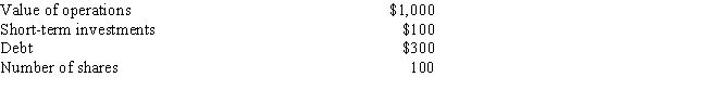 <strong>The following data apply to Garber Industries, Inc. (GII): The company plans on distributing $100 as dividend payments. What will the intrinsic per share stock price be immediately after the distribution?  </strong> A) $6.32 B) $6.65 C) $7.00 D) $7.35 E) $7.72 <div style=padding-top: 35px> 