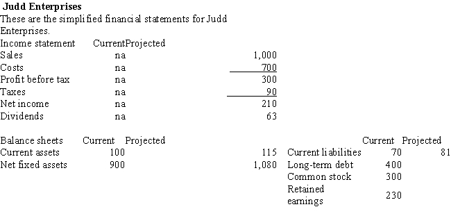 <strong>  Refer to the Judd Enterprises financial statements. If Judd does not plan on issuing new stock or additional long-term debt, then what is the additional net financing needed for the projected year?</strong> A) $30 B) $33 C) $37 D) $339 E) $396 <div style=padding-top: 35px> 