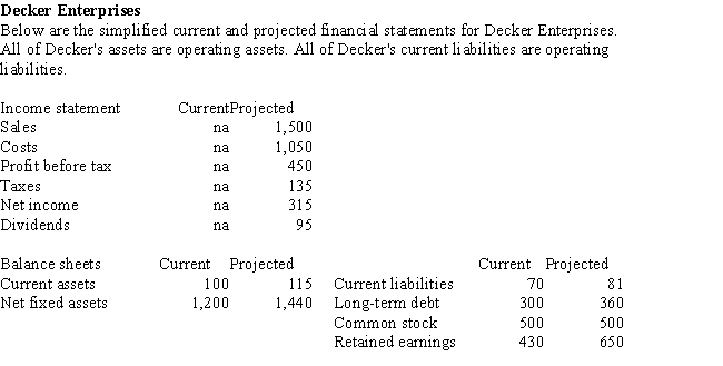 <strong>  Based on the projections, Decker will have</strong> A) a financing surplus of $36 B) a financing deficit of $36 C) a financing surplus of $255 D) a financing deficit of $255 E) zero financing surplus or deficit <div style=padding-top: 35px> 